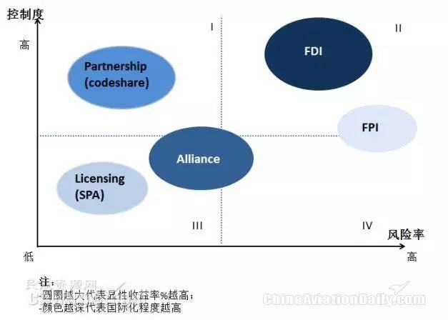 淺談航企國(guó)際化中FDI戰(zhàn)略的實(shí)際應(yīng)用 股權(quán)投資視角