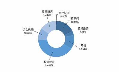 房地產(chǎn)信托市場(chǎng)觀察 發(fā)行數(shù)量溫和增長(zhǎng)，股權(quán)投資類產(chǎn)品收益率達(dá)9.6%